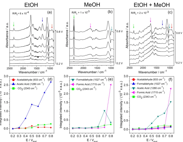 Figure 3. In situ ATR-FTIR spectra of the products and their corresponding integrated intensities obtained for the oxidation of (a) and (d) ethanol (EtOH,  1 mol L -1 ); (b) and (e) methanol (MeOH, 1 mol L -1 ); (c) and (f) mixtures of ethanol and methanol