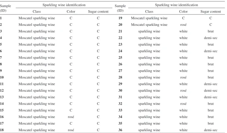 Table 1. Identification of sparkling wine samples Sample 