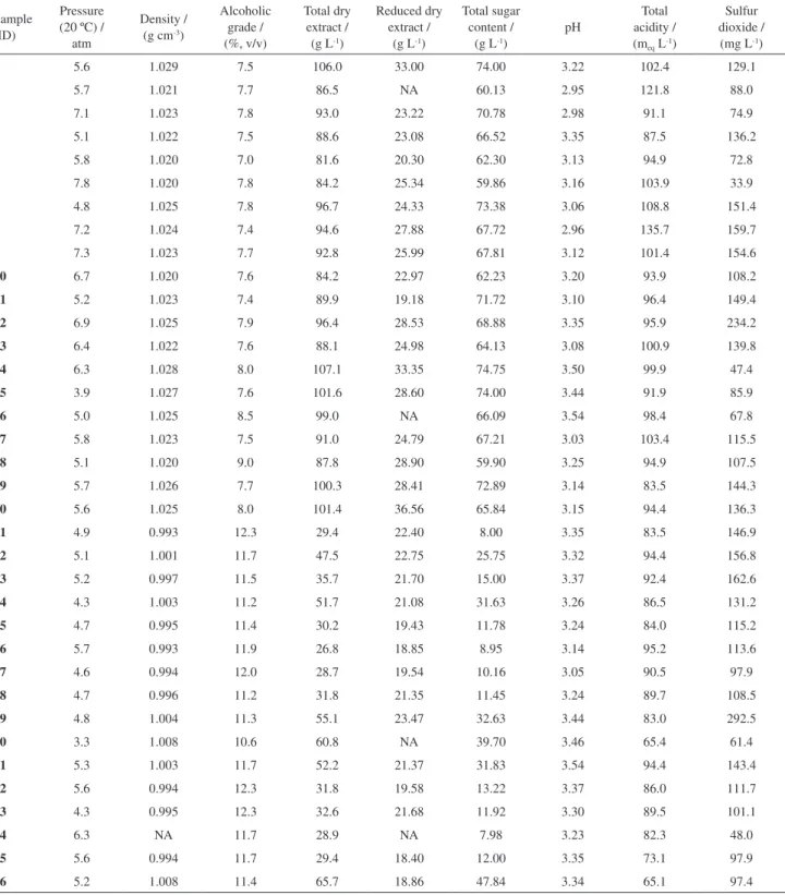 Table 3. The physicochemical analysis of sparkling wines