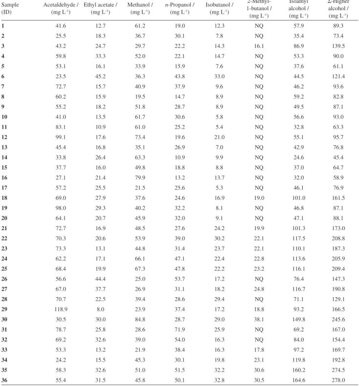 Table 4. Gas chromatographic analysis of sparkling wine