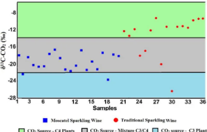 Figure 2. The  δ 13 C-CO 2  data structure of the sparkling wine samples.