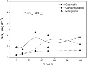 Figure 3. Solubilization (S-S 0 ) of quercetin, carbamazepine and  mangiferin in 1 wt.% solutions of binary systems of F127 and CL 20  at  ca