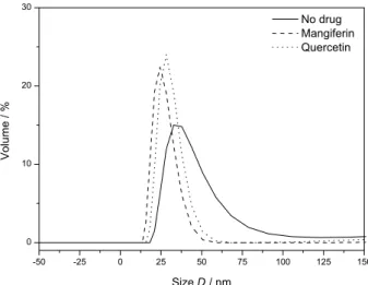 Figure 4. Size distribution of the unloading and loading binary mixture  F/CL 20  50 0.1% in solution.