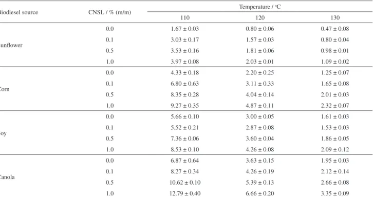 Figure 3. Thermogravimetric analysis graph of the CNSL.