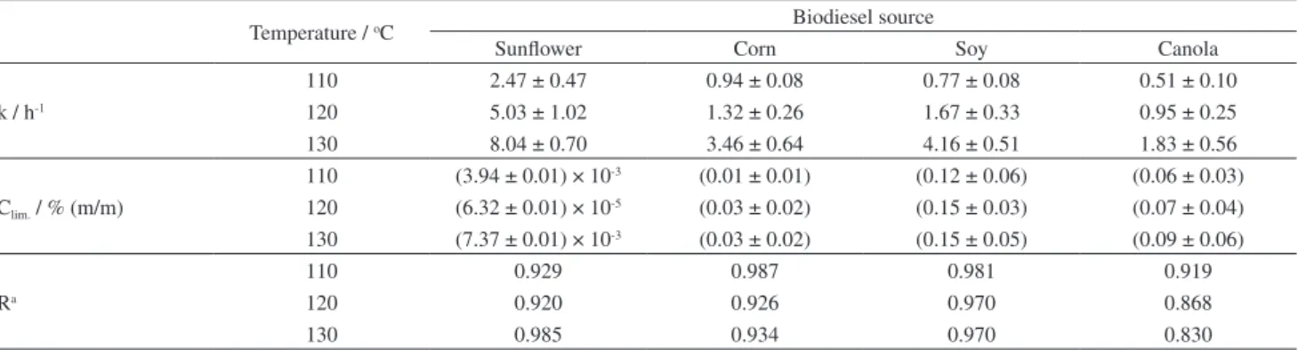 Table 6. Pseudo first order rate constants, k, and limit concentration, C lim , calculated through the equation 3 for biodiesels prepared from sunflower, corn,  soy and canola oil, with the addition of CNSL