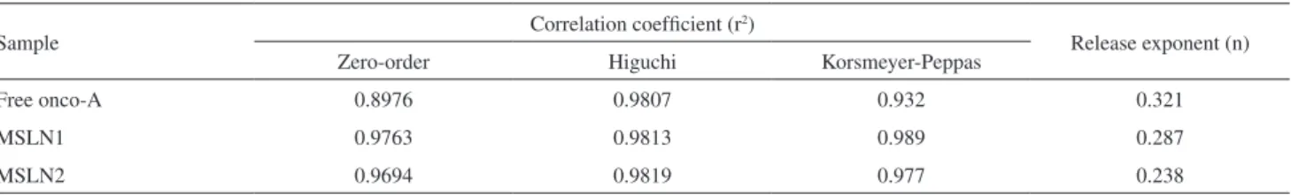 Table 1. Results of curve fitting of the in vitro onco-A released at pH 7.4