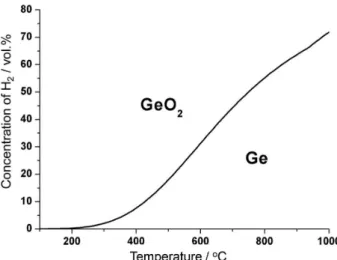 Figure 2. The phase stability diagram of Ge and GeO 2  in the CO 2 -CO  atmosphere.