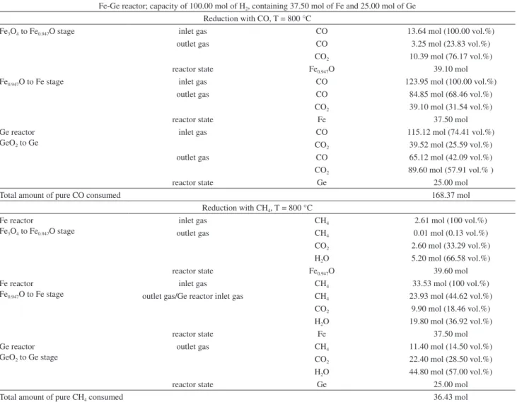 Table 3. The Fe-Ge rector performance, reduction with methane