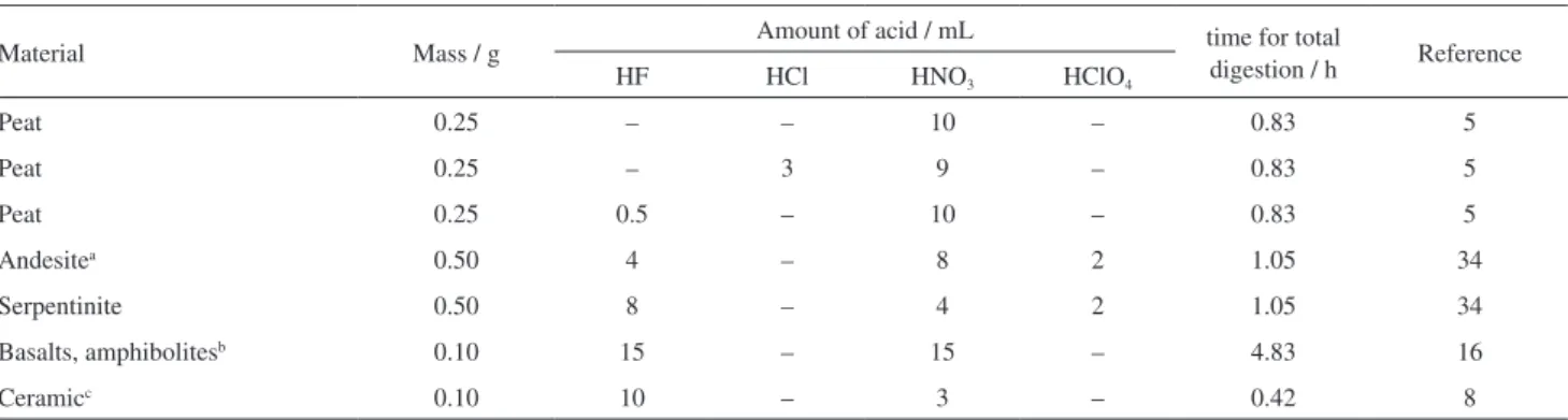 Table 1. Microwave decomposition to geological samples