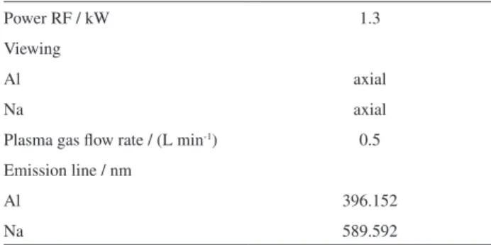 Table 2. Operating conditions of the ICP OES for quantitative Al and  Na determinations