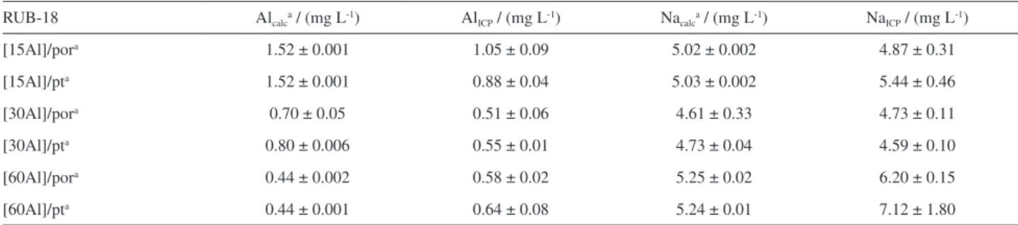 Table 6. Concentrations of Al and Na in the calcined samples submitted to microwave-assisted digestion and determined using ICP OES
