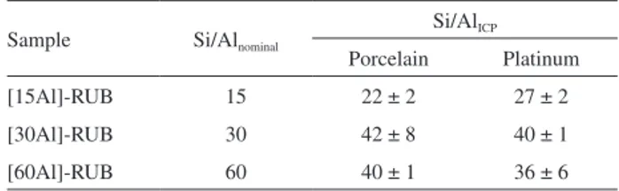 Table 7. Si/Al molar ratio calculated from results obtained by ICP OES    