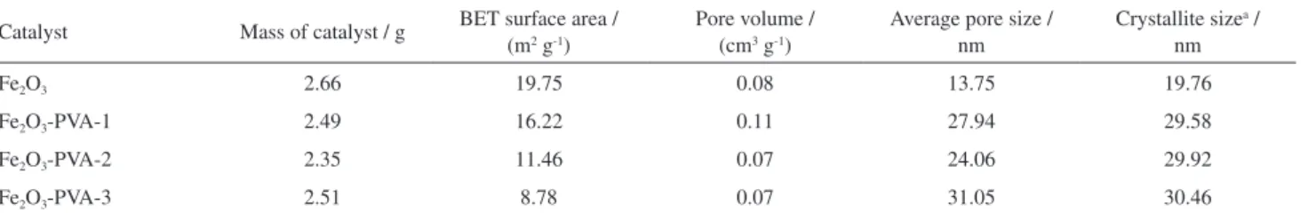 Figure 1. Nitrogen adsorption-desorption isotherms and BJH pore  diameter distribution plot (inset, branch of desorption) of the (a) Fe 2 O 3 ;  (b) Fe 2 O 3 -PVA-1; (c) Fe 2 O 3 -PVA-2; (d) Fe 2 O 3 -PVA-3 catalysts.