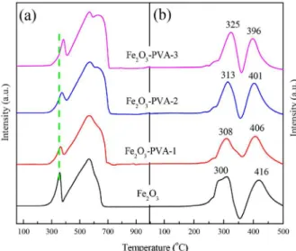 Figure 5. TPR profiles of catalysts: (a) H 2 -TPR and (b) CO-TPR.