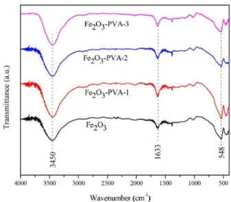 Figure 6. H 2 -TPD profiles of catalysts.