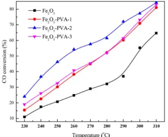 Figure 9. Effects of PVA concentration and temperature on CO conversion  of catalysts.