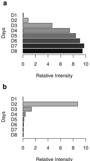 Figure 3. Bar graphs with the points regarding the fermentation period  (days, D1 until D8) for the 3-methyl-butanol (a) and 2-nonanone (b)  compounds