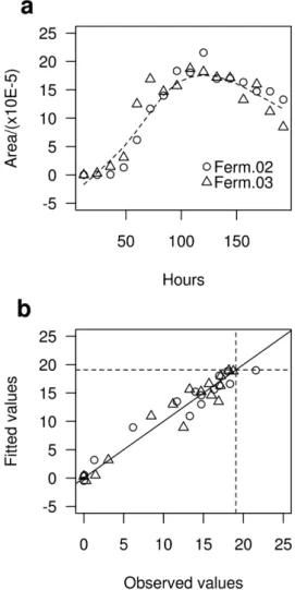 Figure 4. Trend curve from a loess regression, for the 2-methyl-butanol  compound (a) and the observed and estimated values chart for this  regression (b).