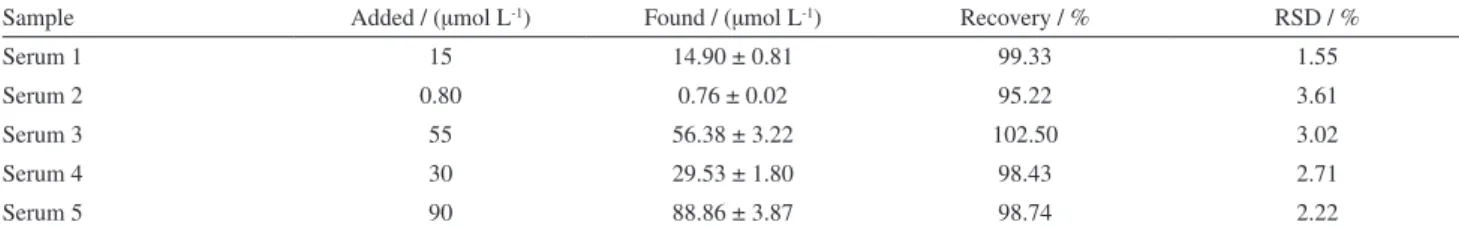 Table 3. Results for determination of PRX in spiked human serum samples (n = 5) by proposed sensor; t tab  (95%) = 2.78