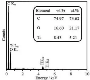 Figure 1. Representation of field emission scanning electron micrographs  of (a) CPE and (b) TiO 2 NPs/CPE.