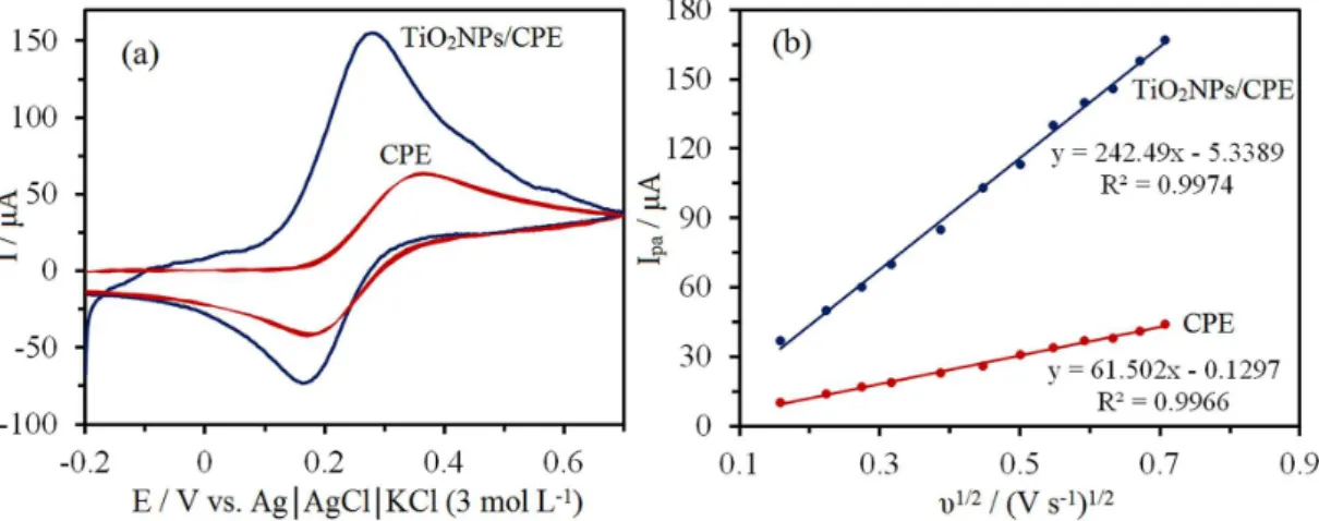 Figure 3. (a) The CVs of bare CPE and TiO 2 NPs/CPE in the presence of 10 mmol L -1  K 4 Fe(CN) 6  solution at a scan rate of 20 mV s -1  and pH of 7.0 in  0.1 mol L -1  KCl as supporting electrolyte; (b) plot of I pa  versus υ 1/2  at the surface of bare 