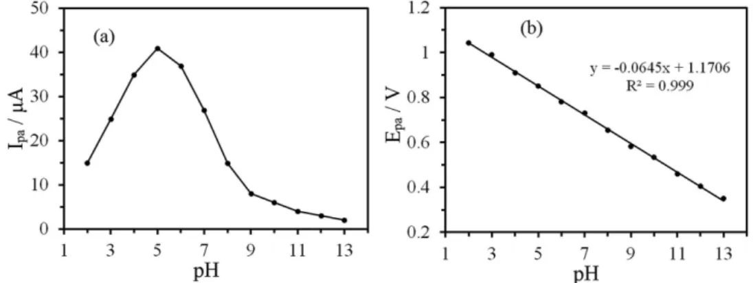 Figure 5. The effect of pH on the (a) peak current and (b) peak potential of 0.3 mol L -1  PRX at TiO 2 NPs/CPE and scan rate of 25 mV s −1 .