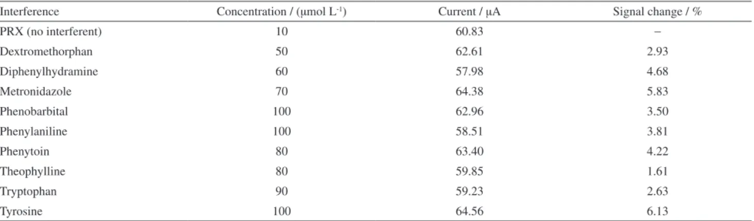 Table 1. The effects of interferences on the DPV response of 10 µM PRX at TiO 2 NPs/CPE