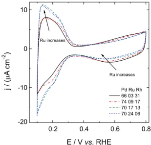 Figure 1. Cyclic voltammograms of PdRuRh electrodeposits in 0.1 mol L -1 HClO 4  at 0.02 V s -1 