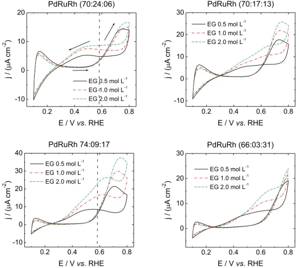 Figure 5 shows a set of spectra obtained in presence  of 0.1 mol L -1  HClO 4  + 0.5 mol L -1  (top) or 2.0 mol L -1 (bottom) EG at PdRuRh electrodeposits containing 9,  17 and 24% Ru, along an increasing potential scan
