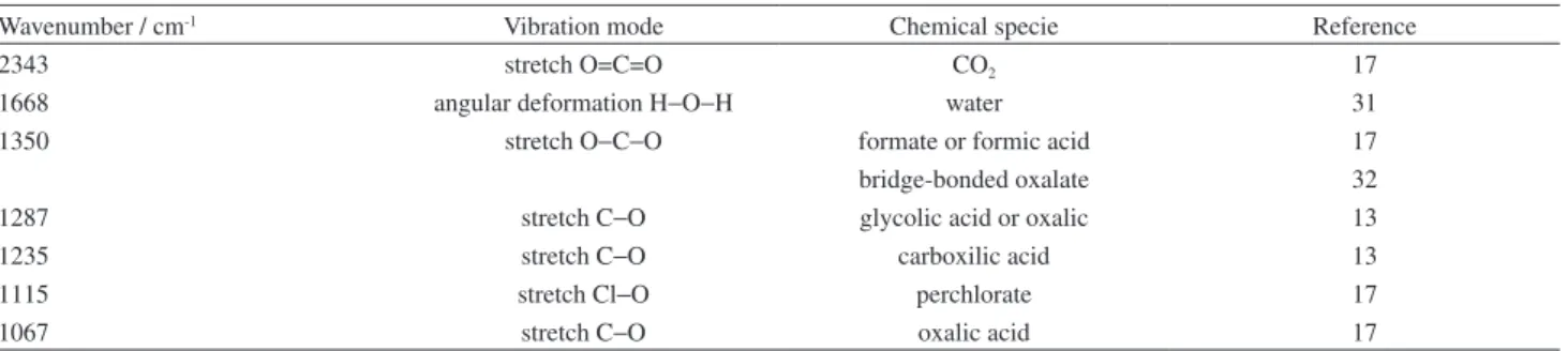 Table 1. Assignment of the main bands observed during the ethylene glycol electro-oxidation in acidic media