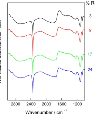 Figure 7 helps us to understand the main features  of Figures 2 and 3. After normalized by the respective  maximum absorbance of CO 2 , the magnitudes of the bands  are similar for all compositions, except for CO 2 