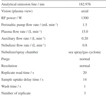 Table 1. Working conditions and parameters of ICP OES spectrometer