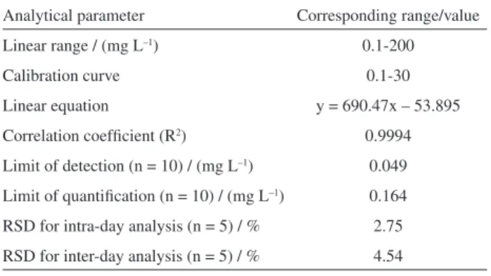 Table 2. Analytical characteristics of UAE-ICP OES for determination  of iodine