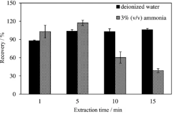 Figure 1. The effect of ammonia concentration on the extraction recovery  of iodide in the tomato sample