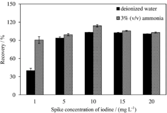 Figure 3. The effect of spiked iodine concentrations on the tomato sample  using both deionized water and 3% (v/v) ammonia solution