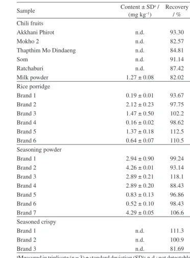 Table 5. Comparison of ultrasound-assisted extraction with other extraction techniques for the determination of the iodine