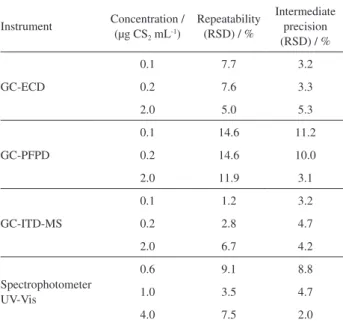 Table 2. Repeatability and intermediate precision of the instruments at  three spiking concentrations