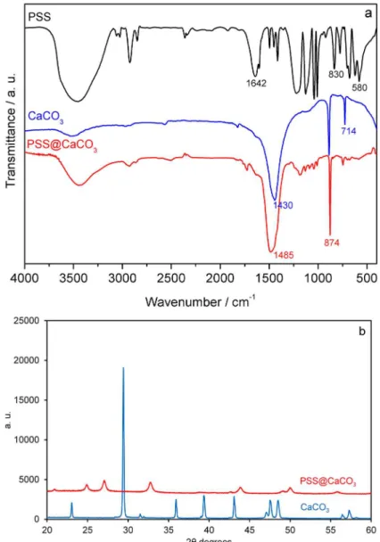 Figure 2. (a) FTIR spectra and (b) XRD patterns for neat PSS polymer and CaCO 3  particles precipitated in the absence and in the presence of 2.00 mg mL -1  PSS, as indicated.