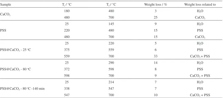 Figure 5. Thermogravimetric analysis of PSS polymer and   PSS@CaCO 3  particles collected at three different stages during the  synthesis: immediately after the synthesis at 25 °C, or when the solution  temperature reached 80 °C, or after 140 min at 80 °C,