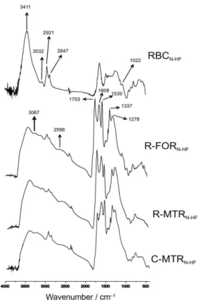 Figure 1. FTIR spectra of coal matrices C-MTR, R-MTR, R-FOR and  RBC (a) before and (b) after treatment with 10% HF solution.