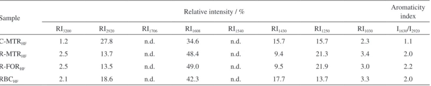 Table 2. Relative intensities (RI) and aromaticity index for the coal matrices C-MTR, R-MTR, R-FOR and RBC treated with 10% HF solution