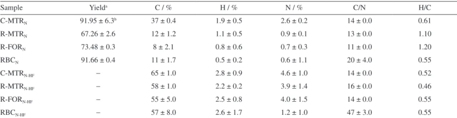 Table 4. Yield of HNO 3  treatment of the bulk sample, elemental composition, C/N and H/C ratios of coal matrices C-MTR, R-MTR, R-FOR and RBC  before and after treatment with 10% HF