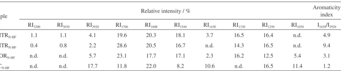 Table 5. Relative intensities (RI) and aromaticity index of coal matrices C-MTR N-HF , R-MTR N-HF , R-FOR N-HF  and RBC N-HF