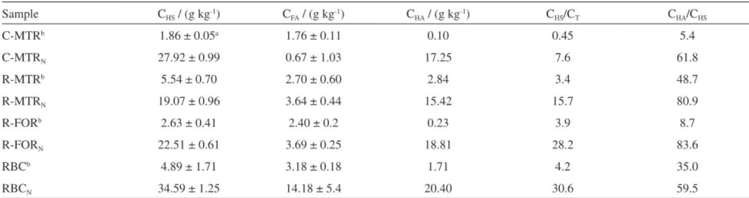 Table 6. Content of C allocated in humic substances (C HS ), in fulvic acids (C FA ) and humic acids (C HA ), proportion of C HS  compared to C of the total sample  (C HS /C T ) and proportion of C HA  of HS (C HA /C HS ) in the HNO 3  untreated and nitrat