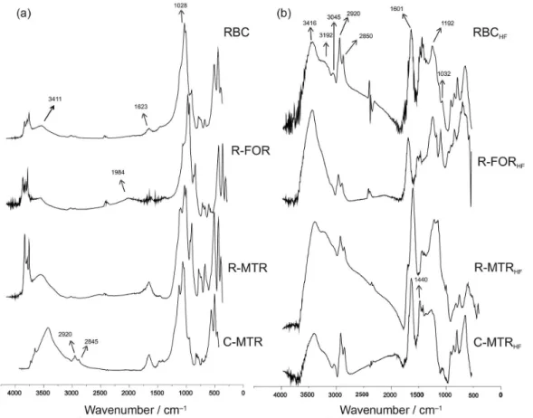 Figure 3. FTIR spectra of HA extracted from the nitrated coal matrices C-MTR, R-MTR, R-FOR and RBC.