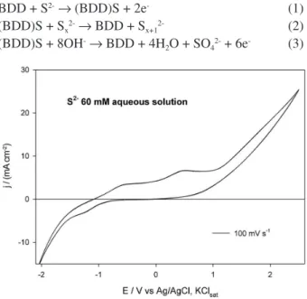 Figure 1 presents a cyclic voltammogram run with  a 60 mmol L -1  sulide aqueous solution at a scan rate of  100 mV s -1 