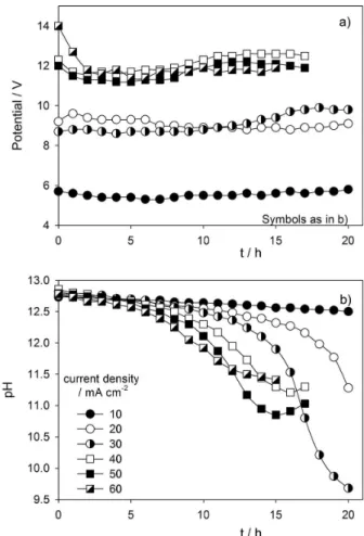 Figure 2. (a) Variation of potential difference between anode and cathode  with time and (b) variation of pH with time for the assays performed at  different applied current densities