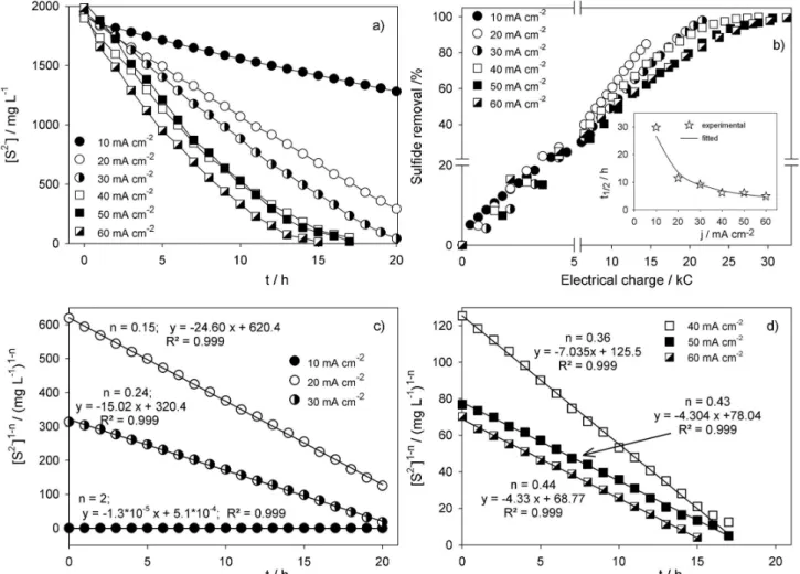 Figure 3. Sulide removal at different applied current densities: (a) variation of the [S 2- ] with time; (b) variation of the sulide removal with the electrical  charge delivered; inset of (b) time needed for the removal of 50% S 2-  initial concentration;