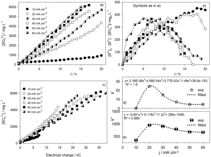 Figure 5. (a) Evolution in time of the SO 4 2-  formation for different applied current density; (b) evolution in time of the sulfur species other than sulide or  sulfate, for different applied current densities; (c) variation of the sulfate formation with