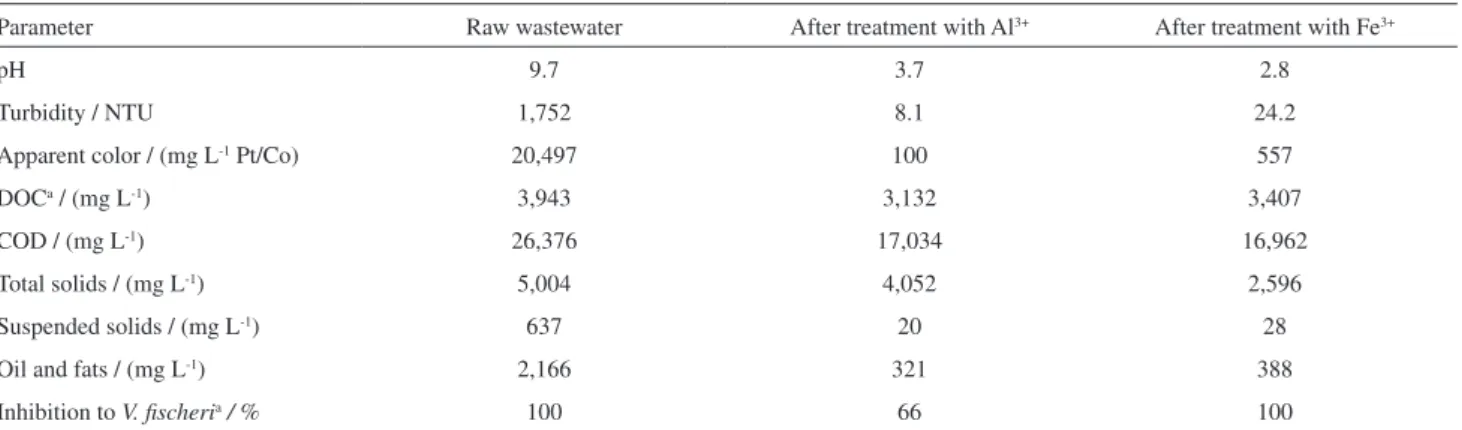Table 1. Relevant parameters related to the investigated biodiesel wastewater, before and after application of the process involving Al 3+  or Fe 3+  as coagulant  agents, in the optimized and best conditions